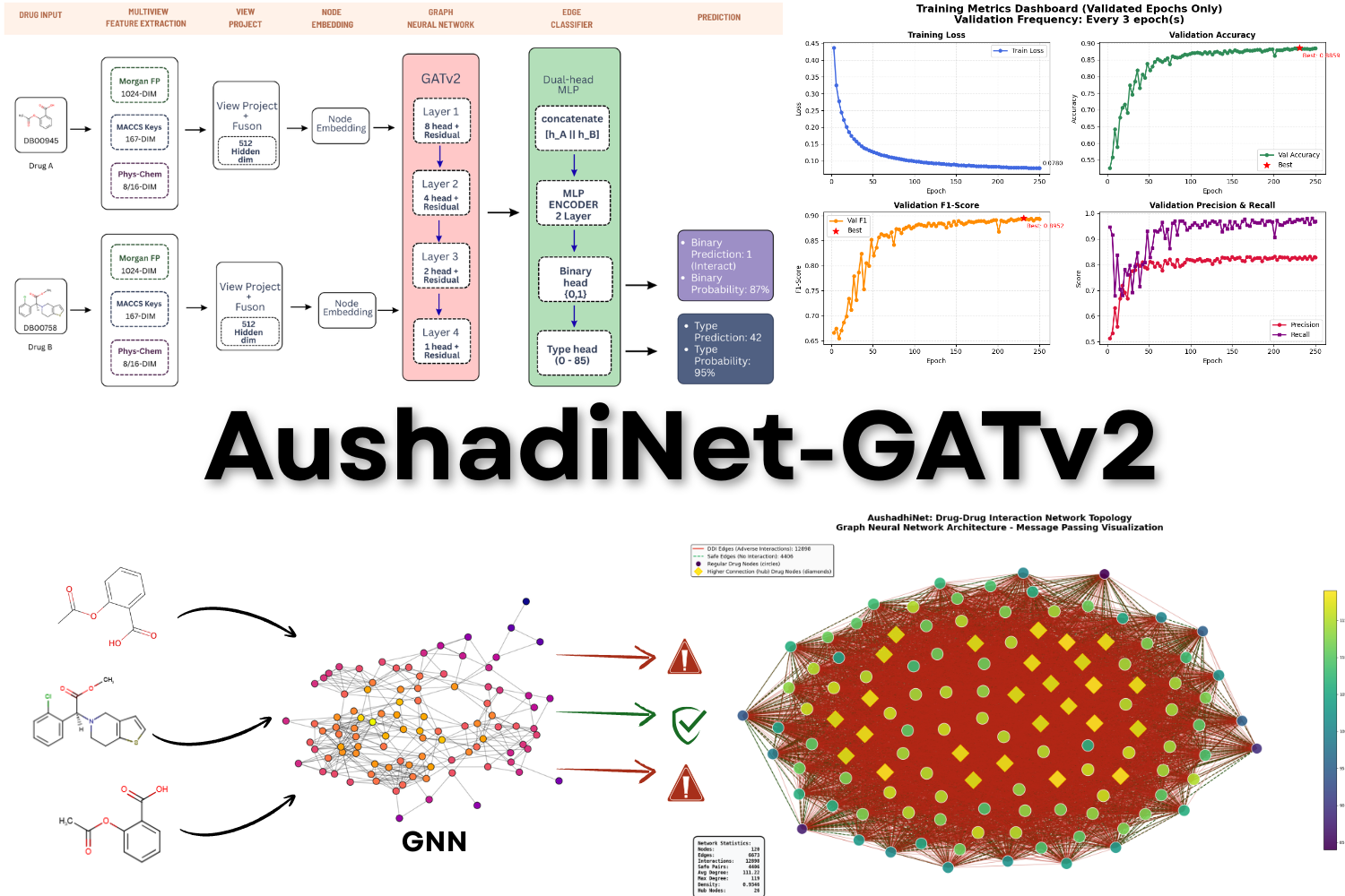 AushadhiNet-GATv2-DDI-Model-Architecture-Image