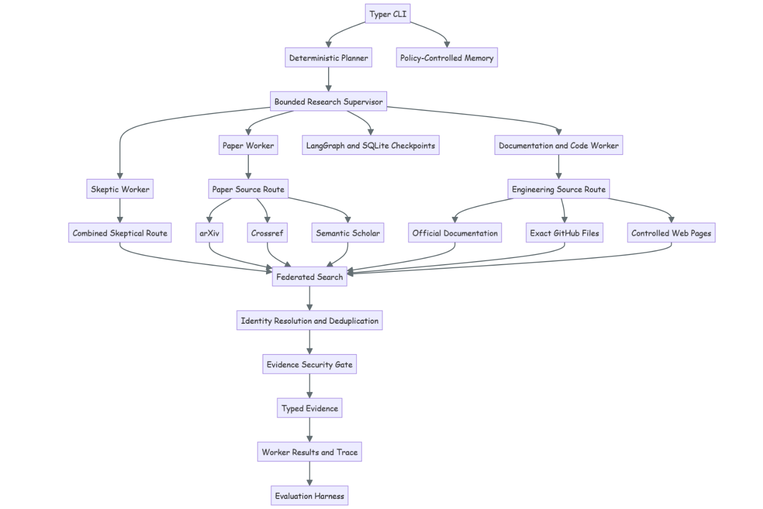research-cli-agent-architecture-flow